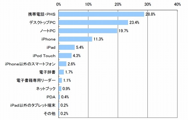 どんな端末で電子書籍を利用しましたか。もっともよく利用した端末をお答え下さい（単一回答）※N＝462