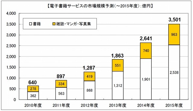 電子書籍サービスの市場規模予測（～2015年度）：億円