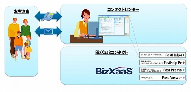 BizXaaSコンタクトの活用イメージ