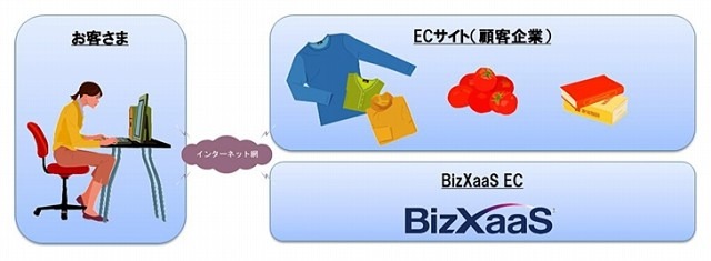 BizXaaS ECの活用イメージ