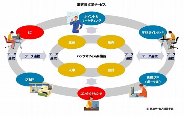 BizXaaS顧客接点系サービスの将来像