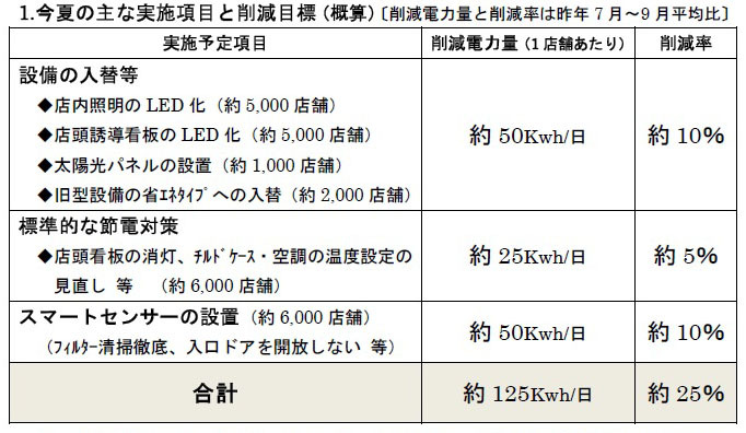 実施項目と削減目標