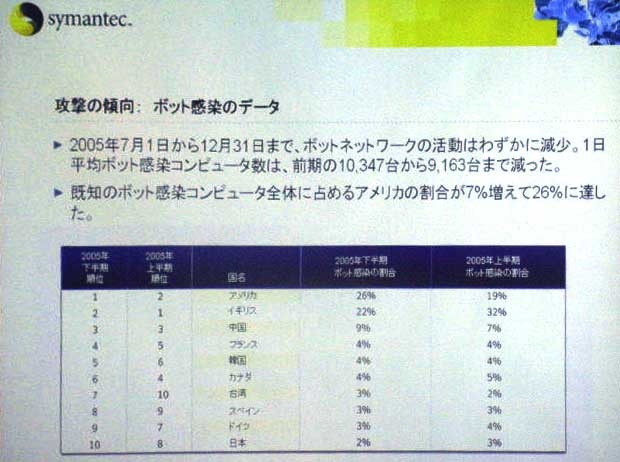 シマンテックは、2005年下半期のセキュリティ動向をまとめた「インターネットセキュリティ脅威レポート（ISTR） Vol.9」を発表した