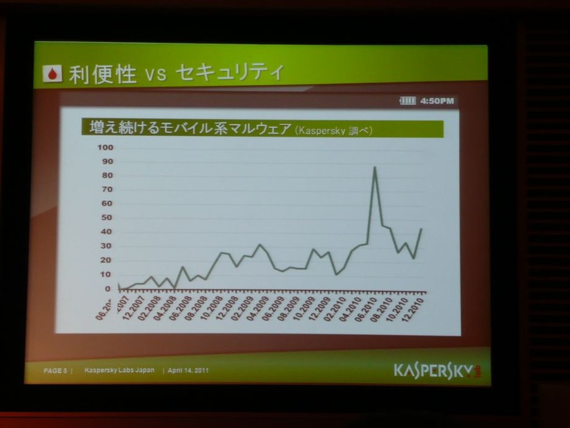 月別のモバイル系マルウェアの統計グラフ。最近では月を追うごとに増加の傾向がある