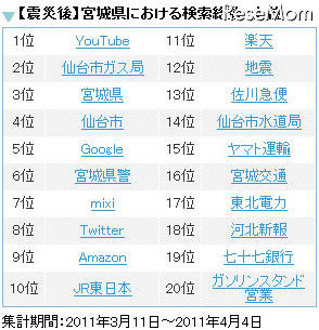 震災後、宮城・福島・岩手検索されたワードは？ 宮城（震災後）