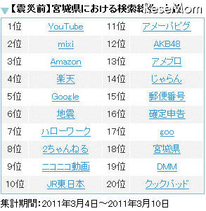 震災後、宮城・福島・岩手検索されたワードは？ 宮城（震災前）