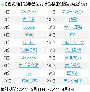 震災後、宮城・福島・岩手検索されたワードは？ 岩手（震災後）