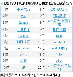 震災後、宮城・福島・岩手検索されたワードは？ 東京（震災後）