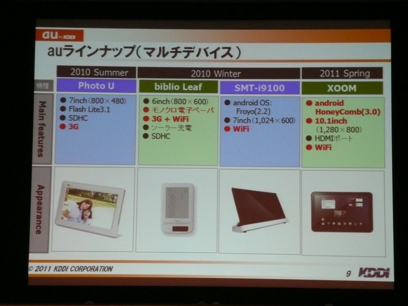 auのマルチデバイスのラインナップ。デジタルフォトフレーム、電子書籍端末、WiFiタブレットなどを投入