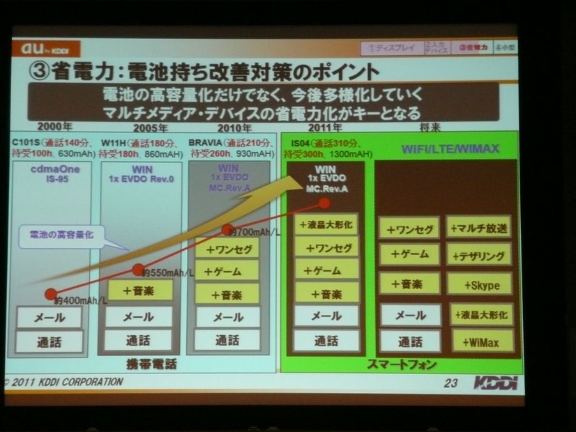 基本機能についての改善点。マルチメディア系のデバイスの電力消費をどうやって低減するのかという点がキーポイント