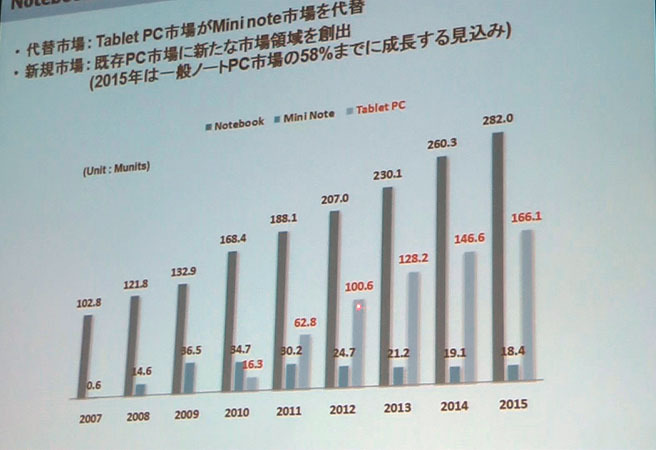 タブレットPCは2012年にグローバルで1億台を突破