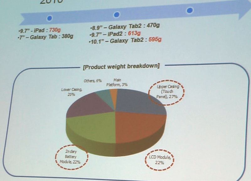 セカンダリバッテリーモジュール、LCDモジュール、タッチパネルで71％の重量