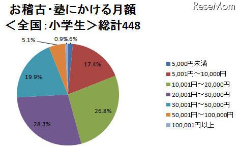 お稽古・塾にかける費用、高校生の4割が月3万円以上 お稽古・塾にかける月額　全国：小学生