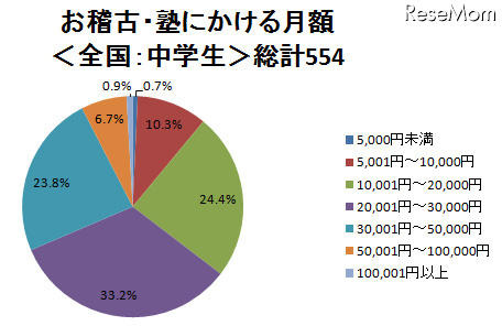 お稽古・塾にかける費用、高校生の4割が月3万円以上 お稽古・塾にかける月額　全国：中学生