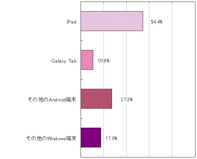 所有するタブレット端末の機種