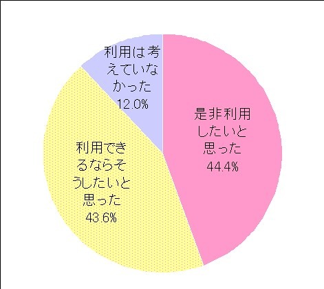 購入時のビジネス利用意図