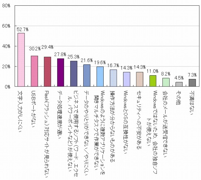 タブレット端末に対する具体的な不満