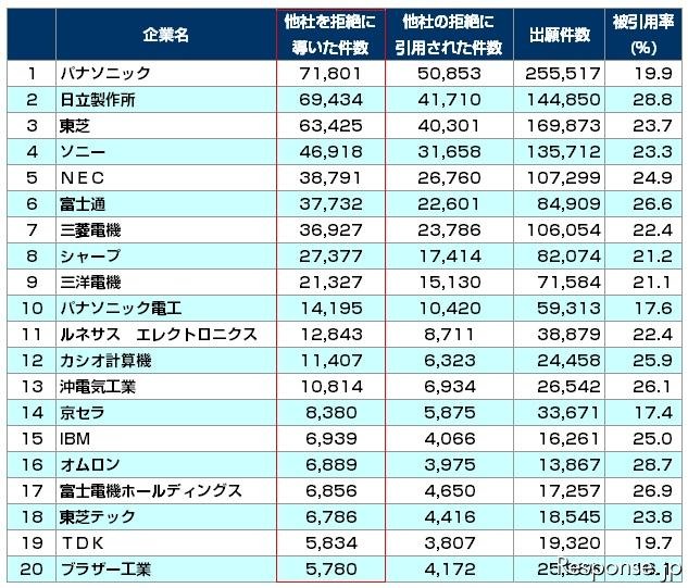 パテント・リザルト 電気機器業界 他社牽制力ランキング