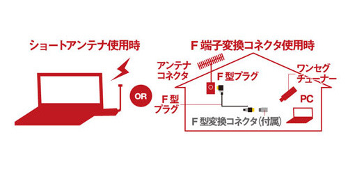 選べる2種類の受信方法