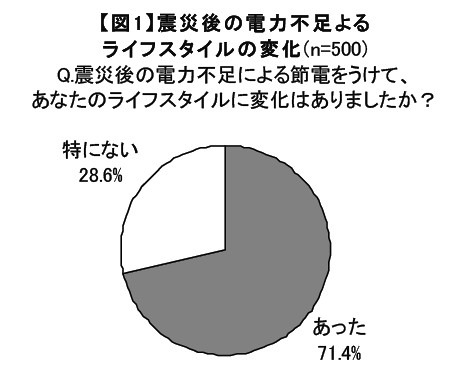 震災後の電力不足よるライフスタイルの変化（n=500、マクロミル調べ）