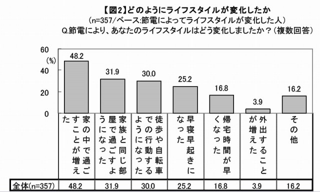 どのようにライフスタイルが変化したか