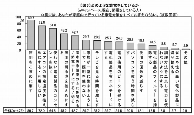 どのような節電をしているか