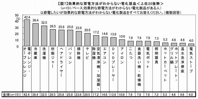 効果的な節電方法がわからない電化製品