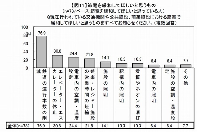 節電を緩和してほしいと思うもの