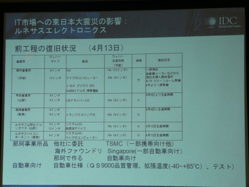 ルネサスエレクトロニクス全体の状況。表は前工程の復旧状況を示したもので、茨木の那珂事業所の被害が大きいことが分かる