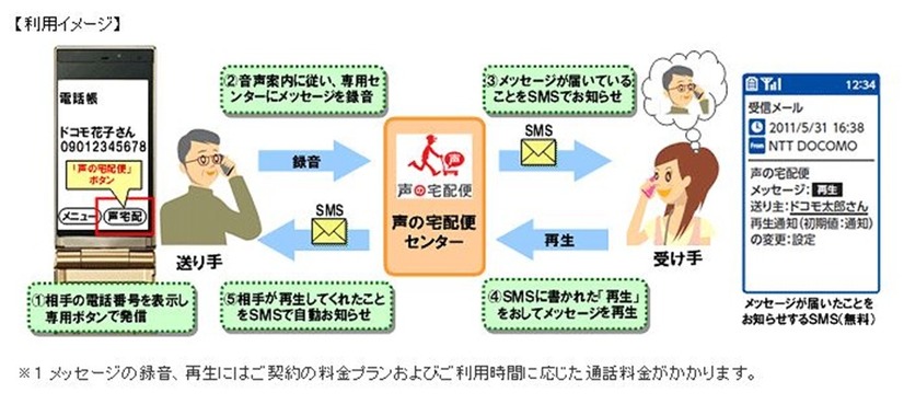 「声の宅急便」利用イメージ