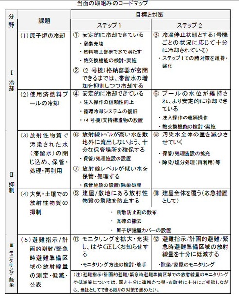 当面の取り組みのロードマップ