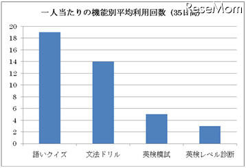 英検対策eラーニング「旺文社・英検CAT」、998円で5～1級対応 1人当たりの機能別平均利用回数（35日間）