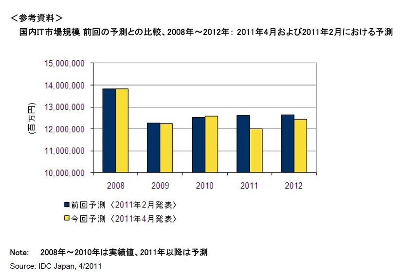 2008年～2012年の国内IT市場規模（2011年2月と4月における予測の比較）