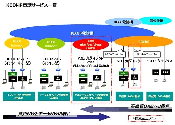 法人向けIP電話サービス 概要図