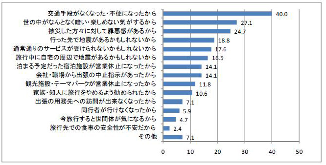 出張・旅行が取りやめ・延期になった理由（複数回答）