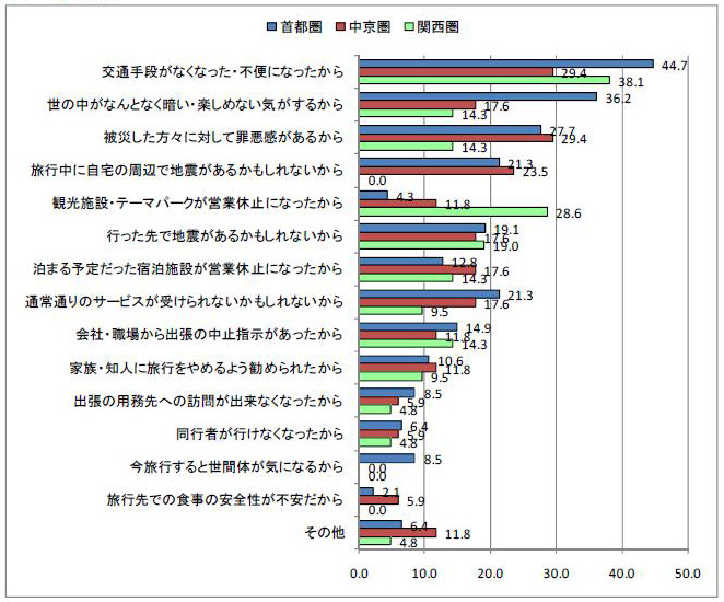 出張・旅行が取りやめ・延期になった理由（複数回答・居住地別）