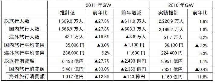 2011年 GWの旅行人数、平均旅行費用、旅行消費額