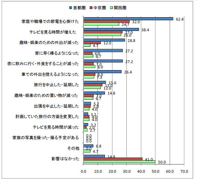 東日本大震災、それに伴う福島原子力発電所の停止などの出来事は、日常生活における行動に何らかの影響を及ぼしたか？（居住地別）