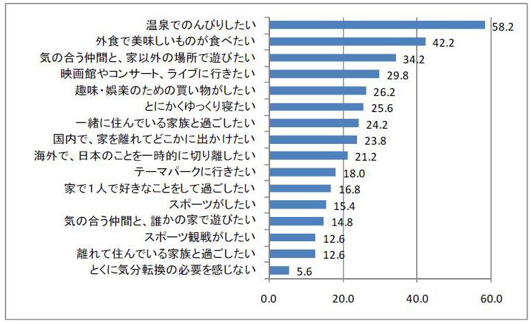 実際に実現可能かどうかにかかわらず、今、どんな気分転換がしたいか