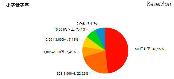 子どものお小遣い…小学生では学年×100円など 小学低学年