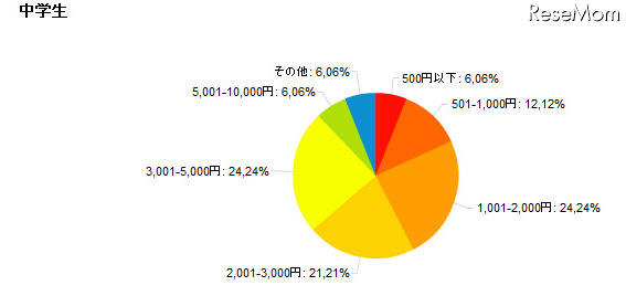子どものお小遣い…小学生では学年×100円など 中学生