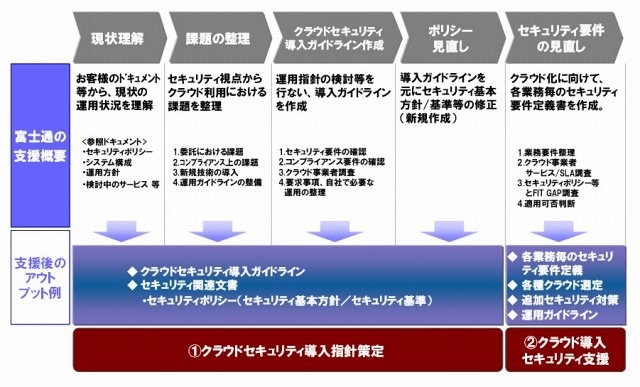 「クラウドセキュリティコンサルティング」のサービス内容