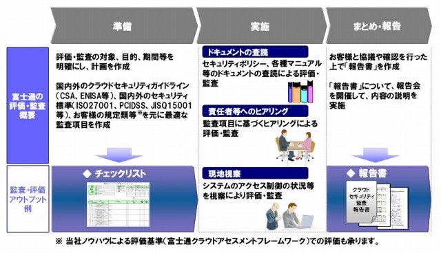 「クラウドセキュリティ評価・監査サービス」のサービス内容