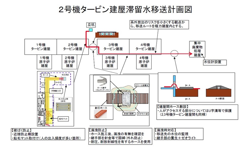 2号機タービン建屋にたまった放射性廃液の移送計画図