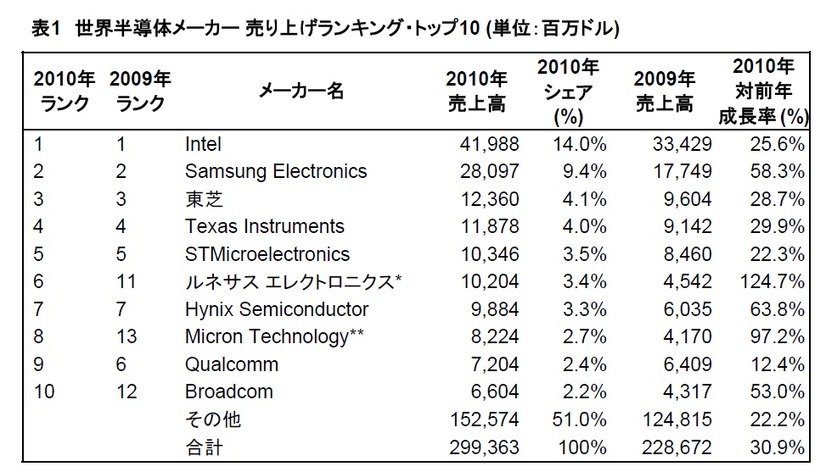 世界半導体メーカー売上ランキング