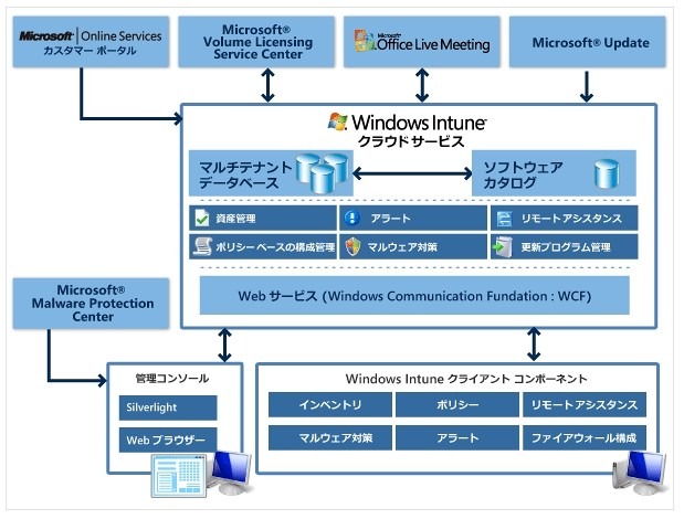 Windows Intuneの管理サービス