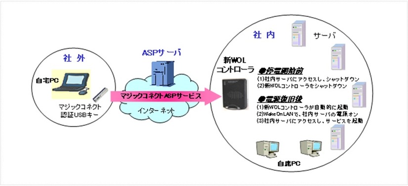 NTTアイティ、社外から社内のPCやサーバの電源をコントロールできる「新WOLコントローラ」発表