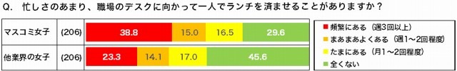 忙しさのあまり、職場のデスクに向かって1人でランチを済ませることがありますか？