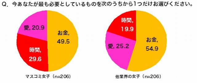 今あなたが最も必要としているものを次のうちから1つだけお選びください