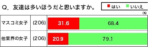 友達は多いほうだと思いますか？